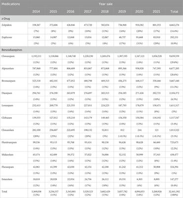 Dispensing of zolpidem and benzodiazepines in Brazilian private pharmacies: a retrospective cohort study from 2014 to 2021